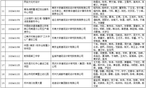 2020年江蘇省城鄉建設系統優秀勘察設計獎評選結果揭曉，663項優秀項目獲殊榮
